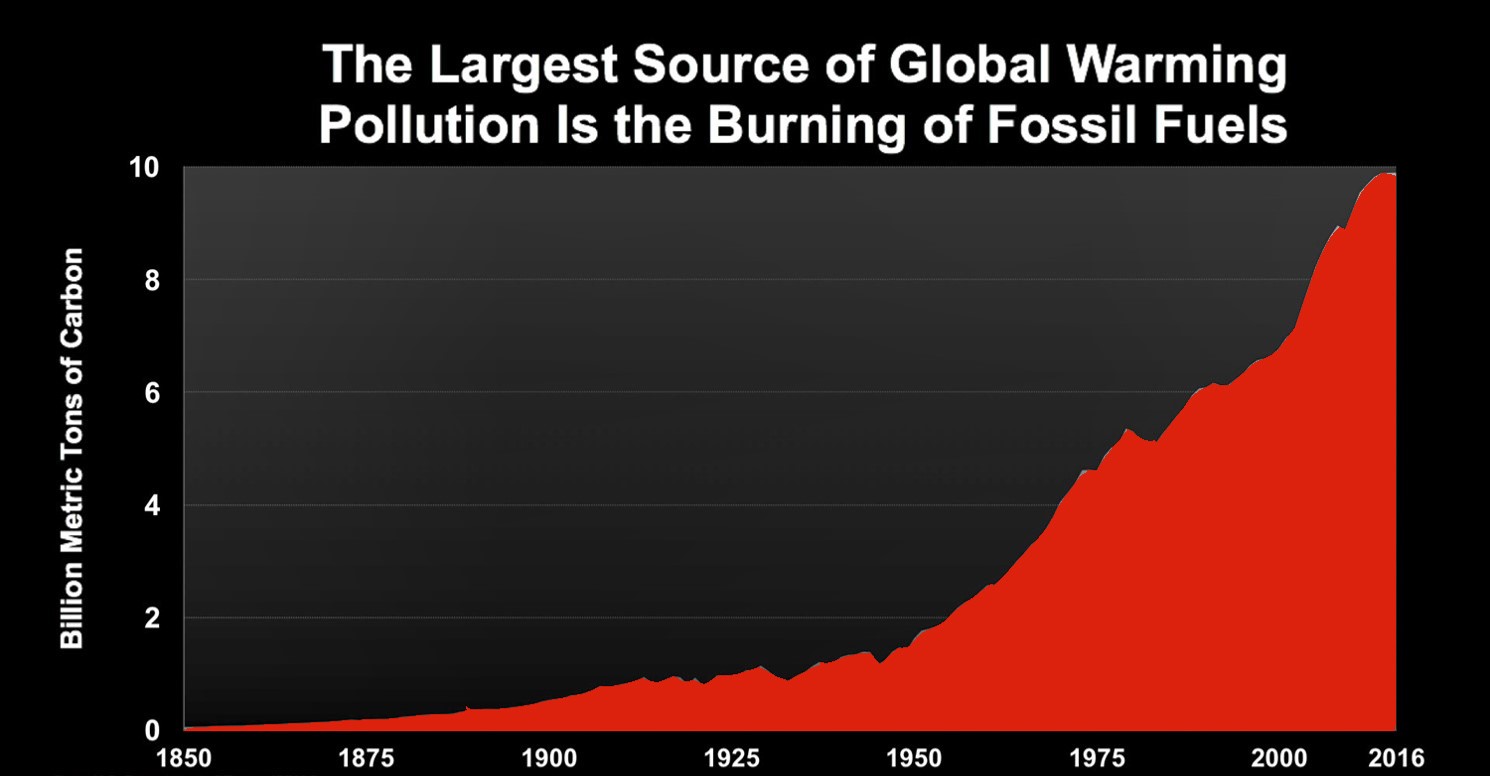 Fossil Fuels And Its Effect On Our